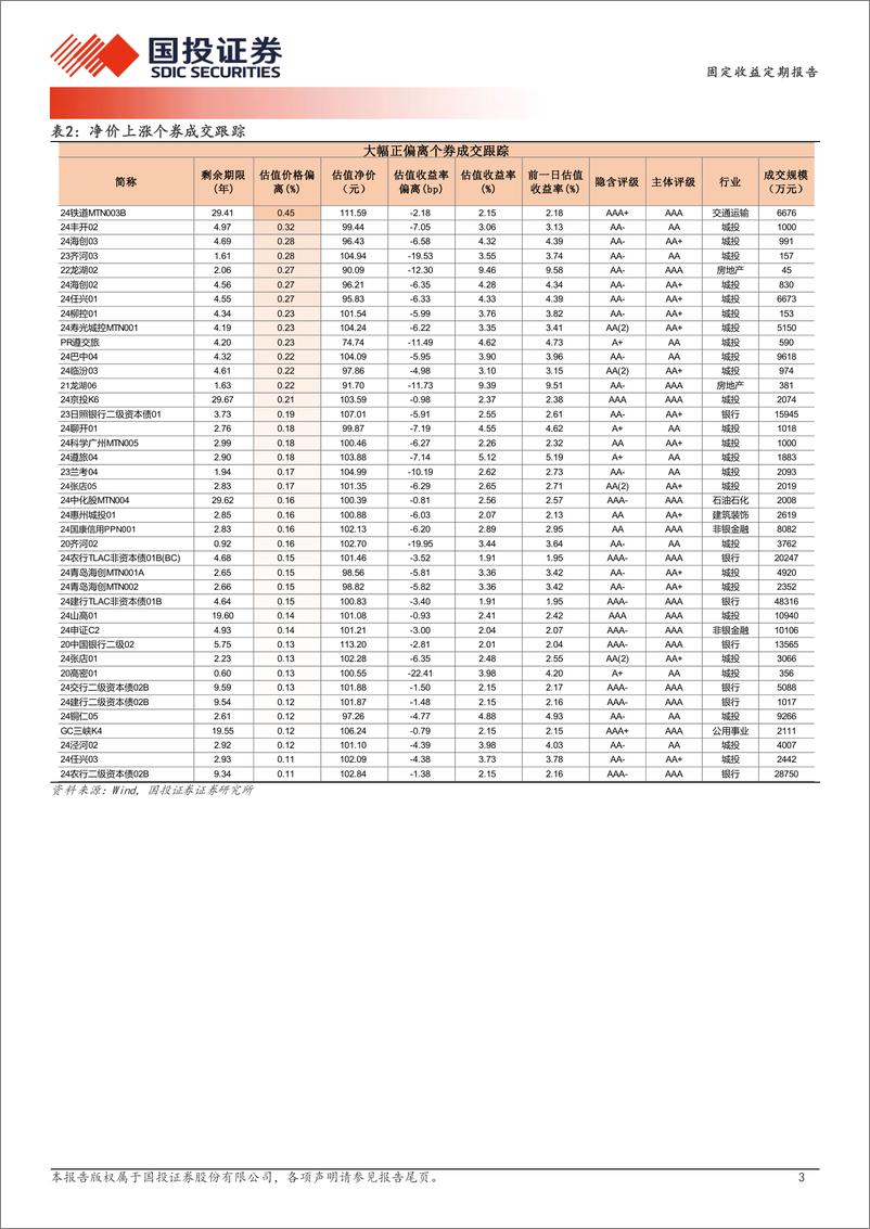 《12月23日信用债异常成交跟踪-241224-国投证券-10页》 - 第3页预览图