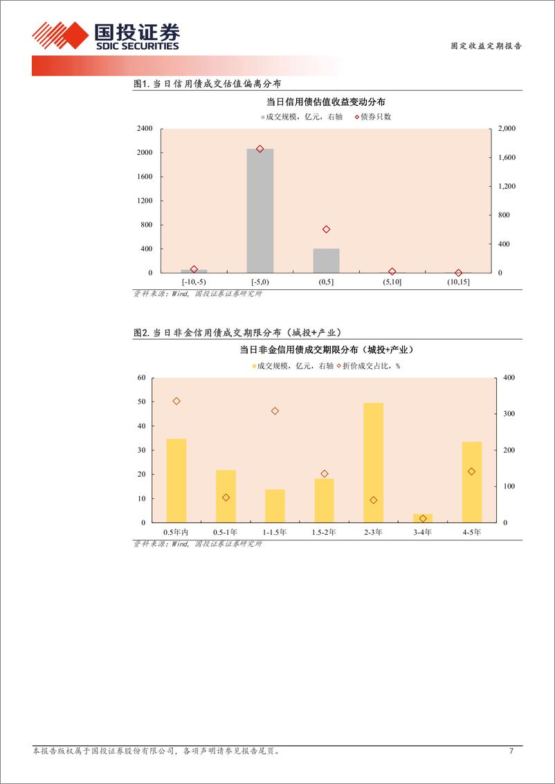 《12月23日信用债异常成交跟踪-241224-国投证券-10页》 - 第7页预览图