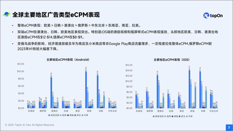 《TopOn&Taku_2024年H1全球手游广告变现报告》 - 第7页预览图