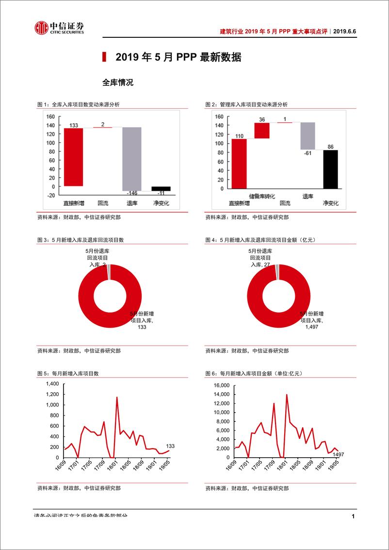 《建筑行业2019年5月PPP重大事项点评：入库、落地净增规模回落，维持退库小规模、常态化判断-20190606-中信证券-11页》 - 第3页预览图