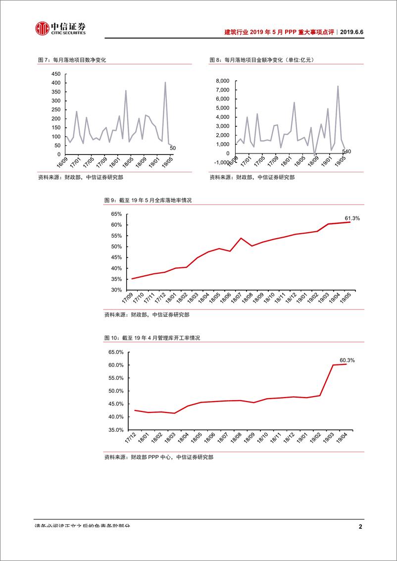 《建筑行业2019年5月PPP重大事项点评：入库、落地净增规模回落，维持退库小规模、常态化判断-20190606-中信证券-11页》 - 第4页预览图