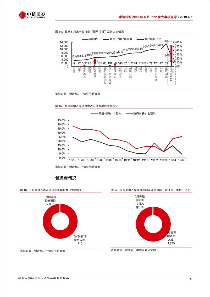 《建筑行业2019年5月PPP重大事项点评：入库、落地净增规模回落，维持退库小规模、常态化判断-20190606-中信证券-11页》 - 第6页预览图