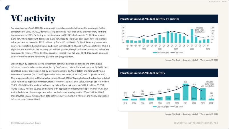 《PitchBook-2024年一季度基础设施SaaS报告（英）-2024-11页》 - 第6页预览图