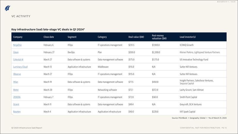 《PitchBook-2024年一季度基础设施SaaS报告（英）-2024-11页》 - 第8页预览图