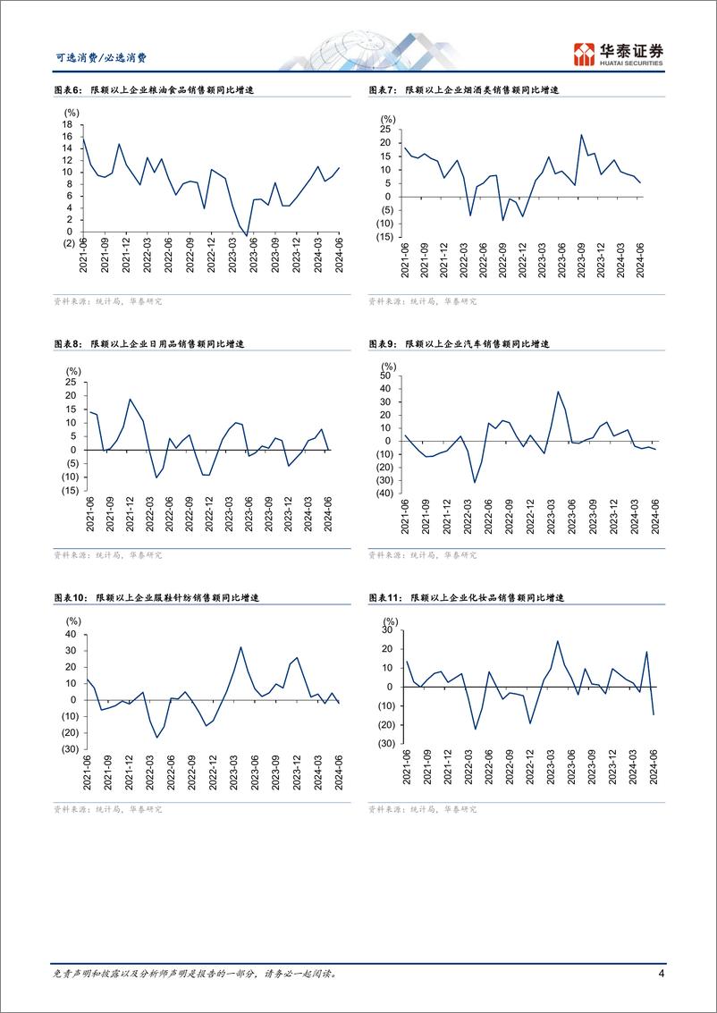 《可选消费行业动态点评：6月社零弱复苏，必选表现优于可选-240715-华泰证券-13页》 - 第4页预览图