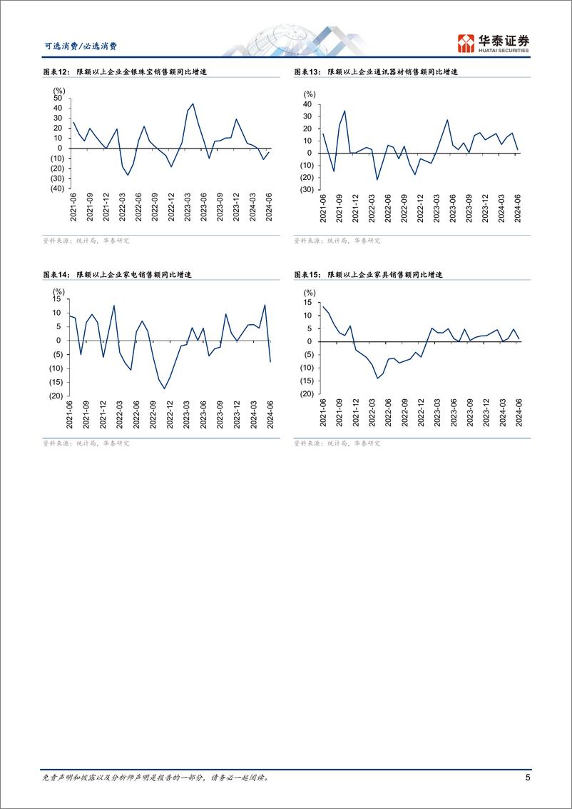 《可选消费行业动态点评：6月社零弱复苏，必选表现优于可选-240715-华泰证券-13页》 - 第5页预览图