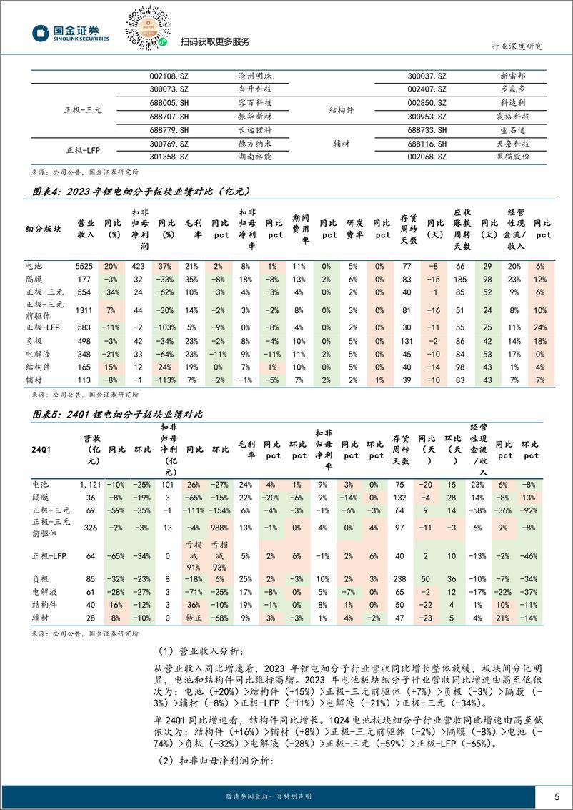 《汽车及汽车零部件行业深度研究-锂电板块2023%261Q24财报业绩总结：产能利用率回升，龙头业绩兑现中-240506-国金证券-21页》 - 第5页预览图