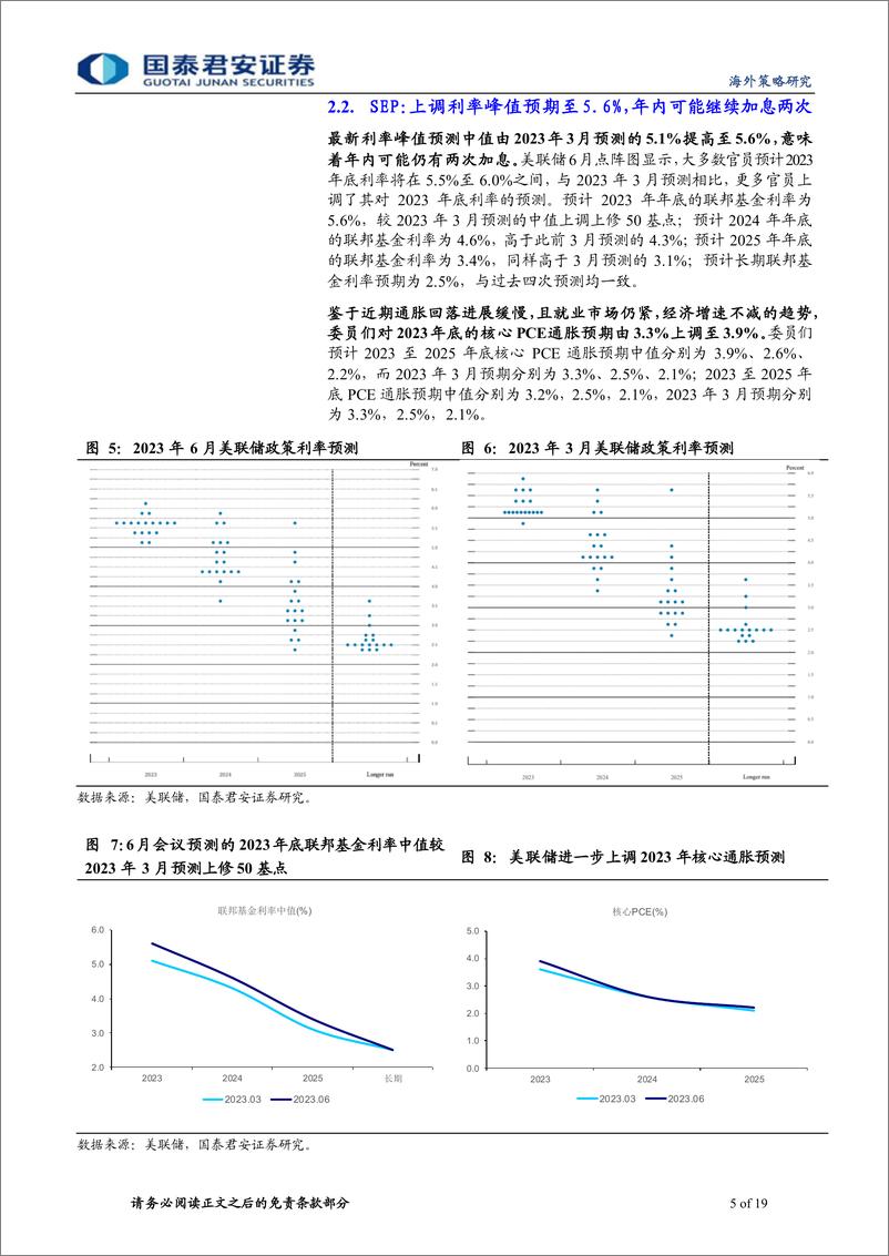 《美联储6月议息会议点评：暂停加息但未结束-20230615-国泰君安-19页》 - 第6页预览图