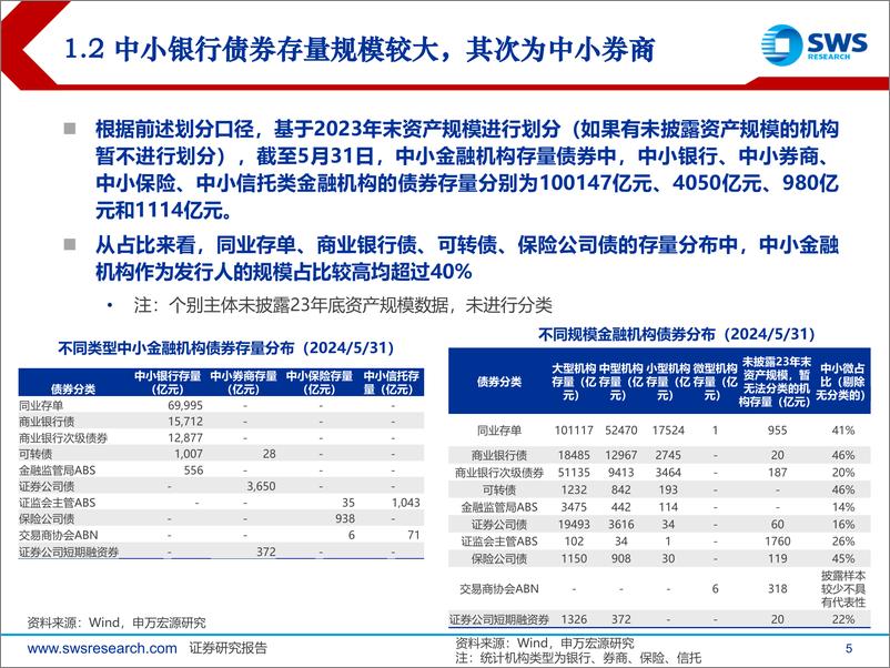 《金融债2024年下半年策略展望：“下沉”行情演绎后，关注中小金融机构改革化险-240625-申万宏源-39页》 - 第5页预览图