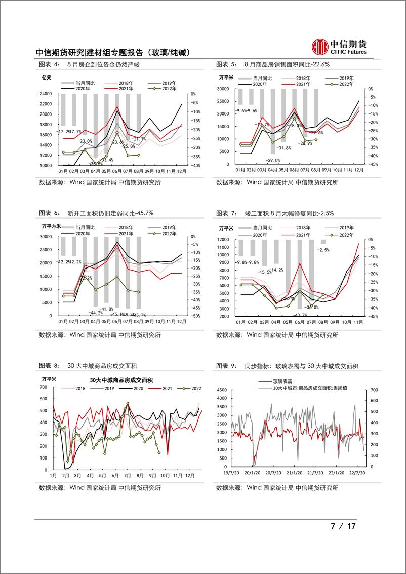 《玻璃纯碱11月供需专题报告：玻璃供需宽松难改，纯碱现实与预期博弈-20221101-中信期货-17页》 - 第8页预览图