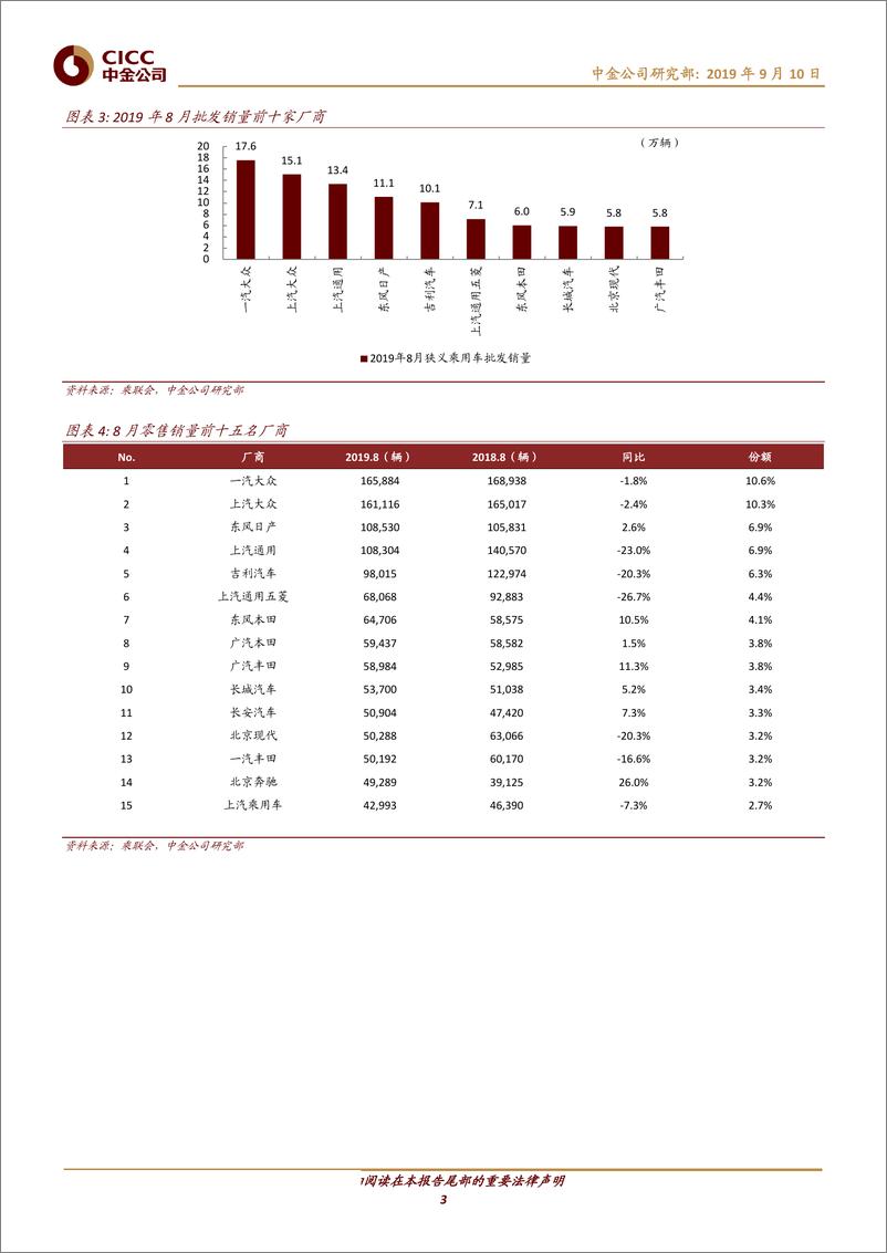 《汽车及零部件行业：零售低于预期，渠道谨慎加库，折扣相对稳定-20190910-中金公司-10页 - 副本》 - 第4页预览图