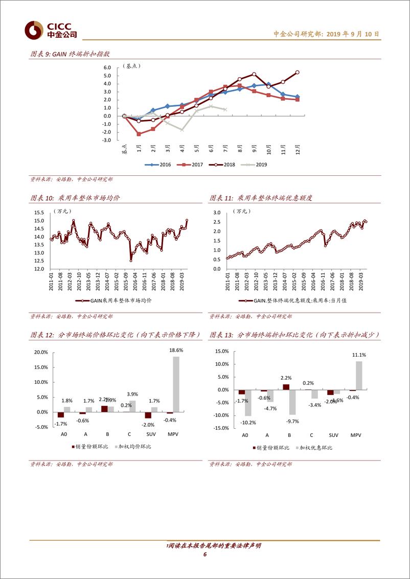 《汽车及零部件行业：零售低于预期，渠道谨慎加库，折扣相对稳定-20190910-中金公司-10页 - 副本》 - 第7页预览图