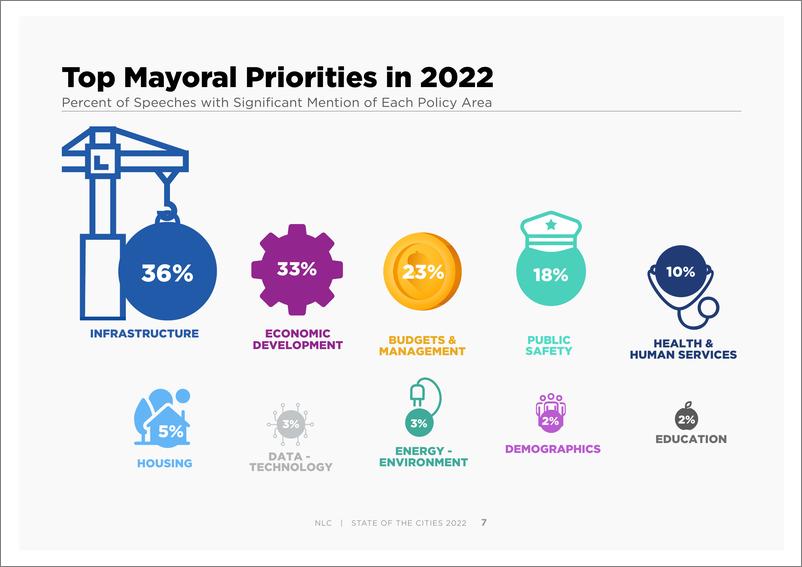 《2022年城市报告（英）-27页》 - 第8页预览图