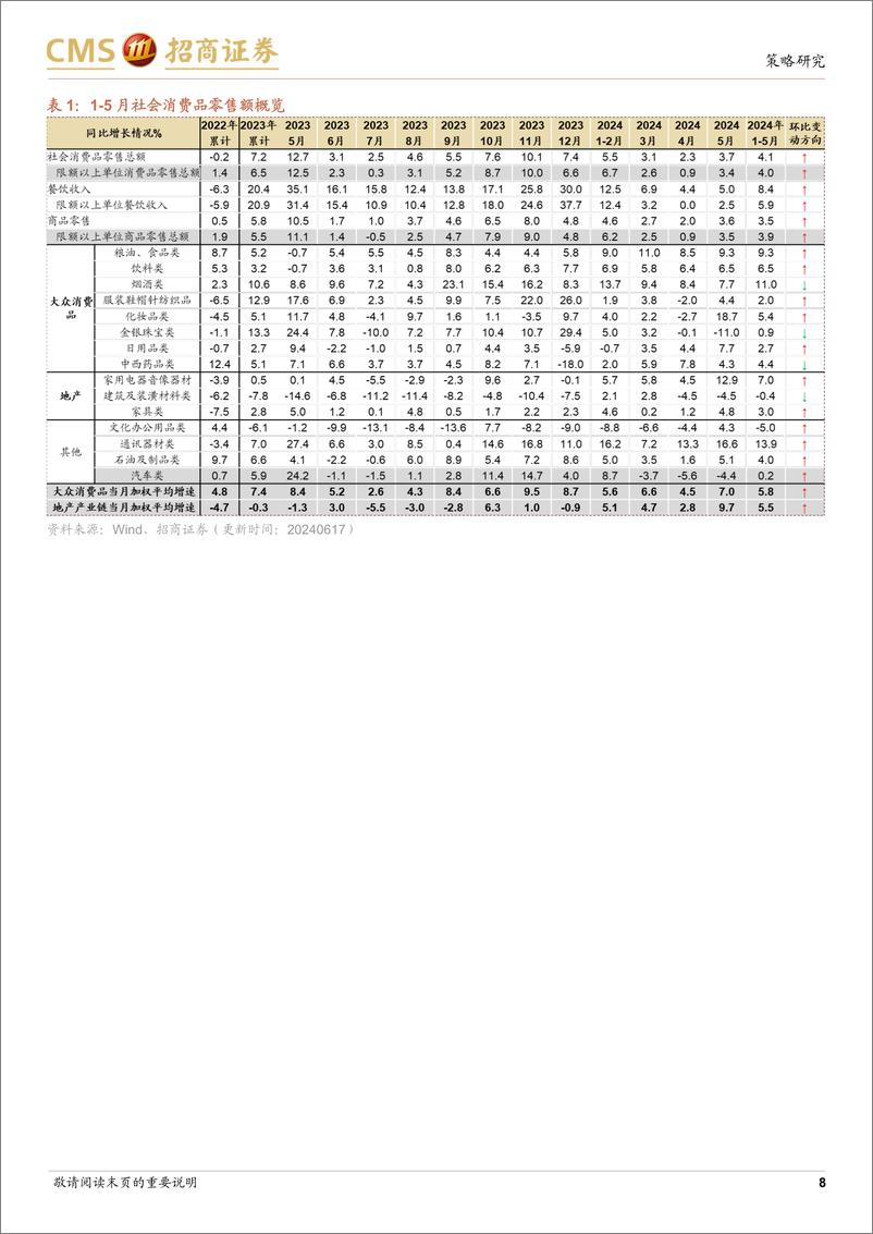 《行业景气观察：建筑钢材成交量上行，房屋新开工面积、房屋竣工面积降幅收窄-240619-招商证券-41页》 - 第8页预览图