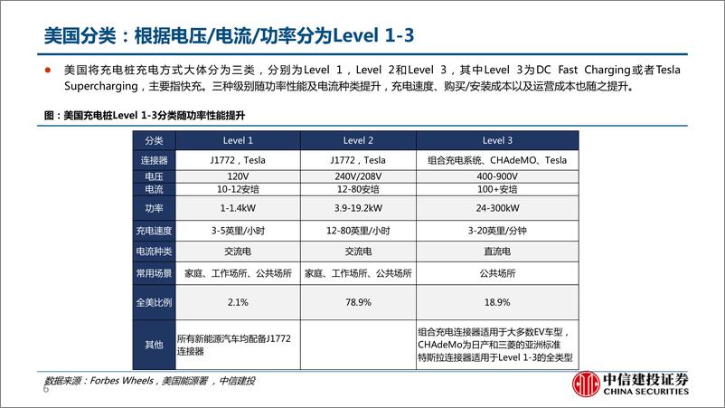 《充电桩行业深度报告：柳暗花明又一村，充电桩迎黄金期-中信建投-2023》 - 第7页预览图