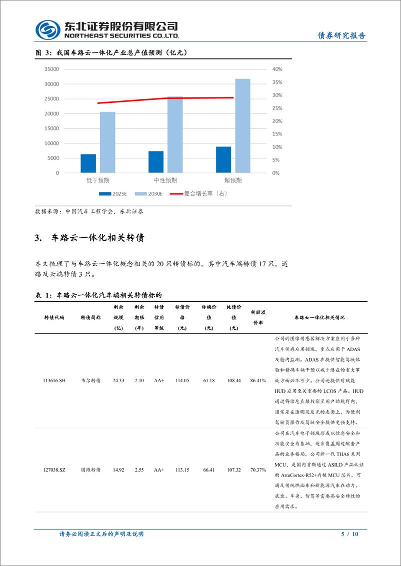 《固收转债专题：车路云一体化转债梳理-241123-东北证券-10页》 - 第5页预览图