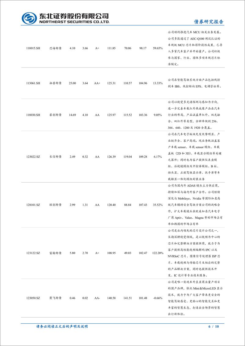 《固收转债专题：车路云一体化转债梳理-241123-东北证券-10页》 - 第6页预览图