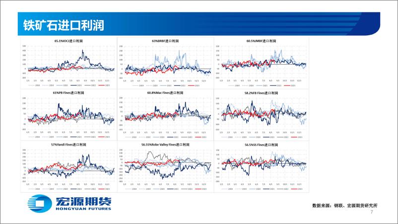 《黑色金铁矿：铁水产量回升至年内高位，铁矿反弹修复基差-20230821-宏源期货-29页》 - 第8页预览图