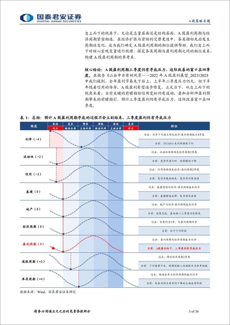 《盈利框架系列（一）：寻位盈利，构建A股盈利周期参考系-20220613-国泰君安-36页》 - 第4页预览图