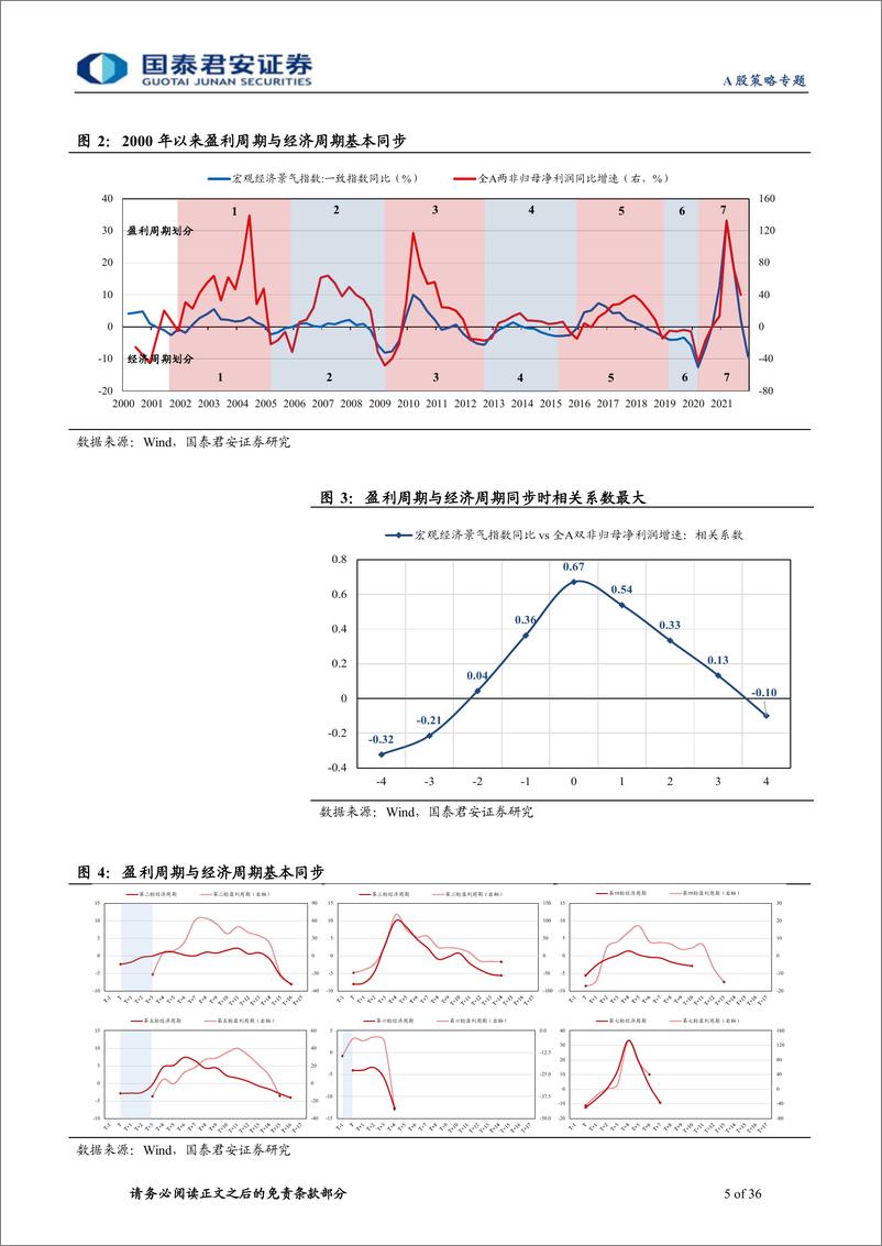 《盈利框架系列（一）：寻位盈利，构建A股盈利周期参考系-20220613-国泰君安-36页》 - 第6页预览图