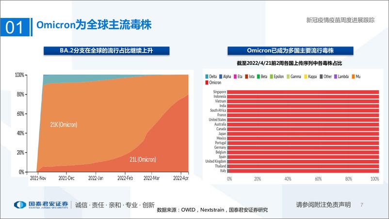 《医药行业专题：新冠疫情疫苗周度进展跟踪-20220424-国泰君安-26页》 - 第8页预览图