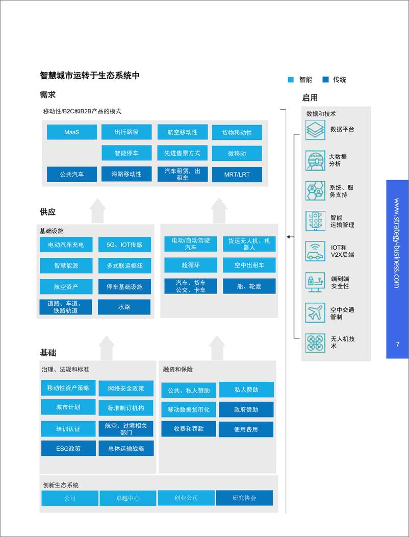 《智慧城市_移动生态系统引领未来可持续发展-普华永道》 - 第7页预览图