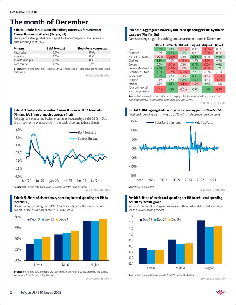 《BofA_BofA on USA December retail sales- holiday spending sustains consumer momentum》 - 第2页预览图