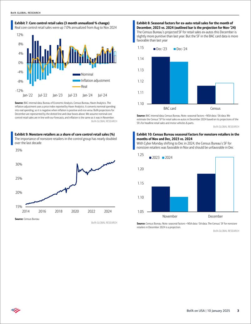 《BofA_BofA on USA December retail sales- holiday spending sustains consumer momentum》 - 第3页预览图