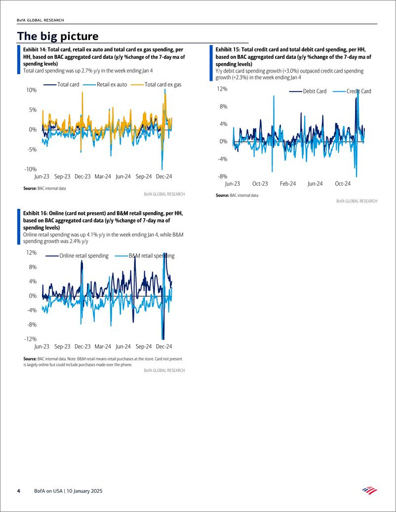 《BofA_BofA on USA December retail sales- holiday spending sustains consumer momentum》 - 第4页预览图