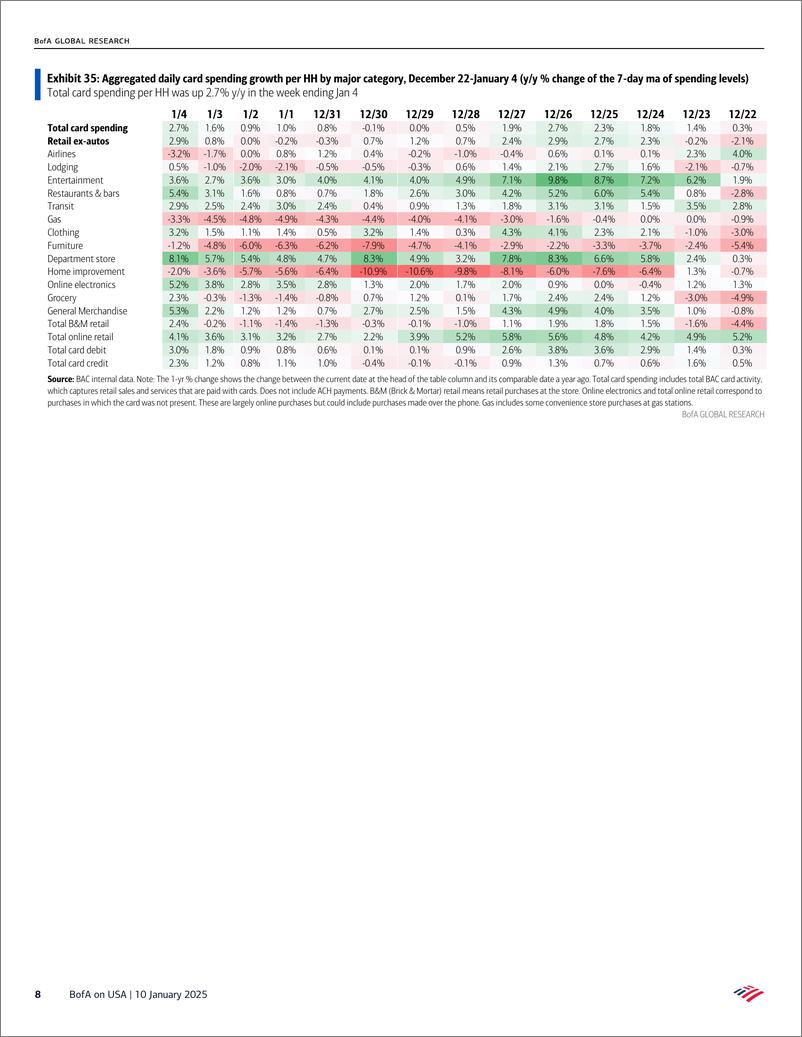 《BofA_BofA on USA December retail sales- holiday spending sustains consumer momentum》 - 第8页预览图