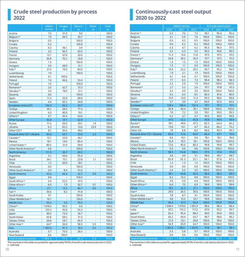 《世界钢铁协会：2023年世界钢铁统计数据报告（英文版）》 - 第6页预览图