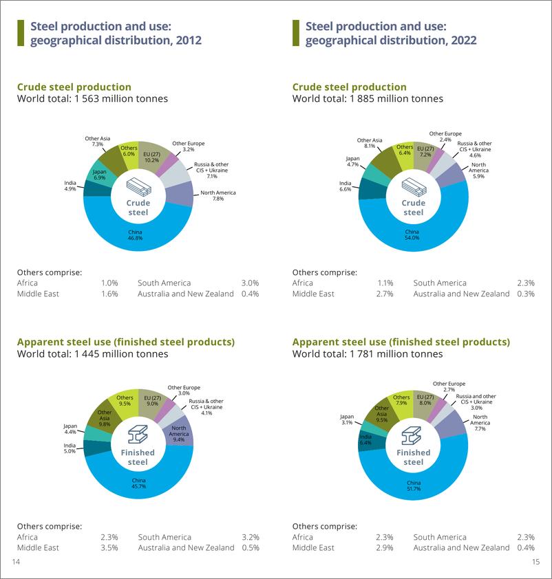 《世界钢铁协会：2023年世界钢铁统计数据报告（英文版）》 - 第8页预览图