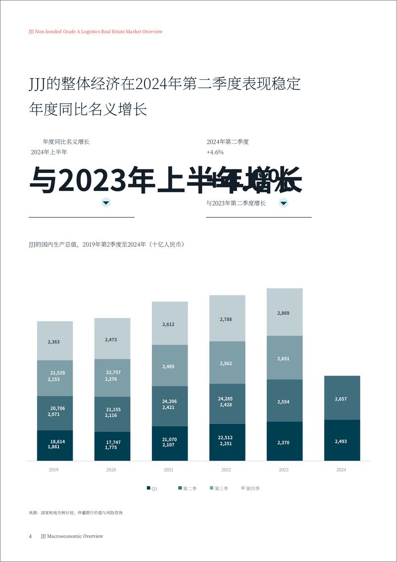 《2024第二季度京津城市群物流报告＋-仲量联行-22页》 - 第4页预览图