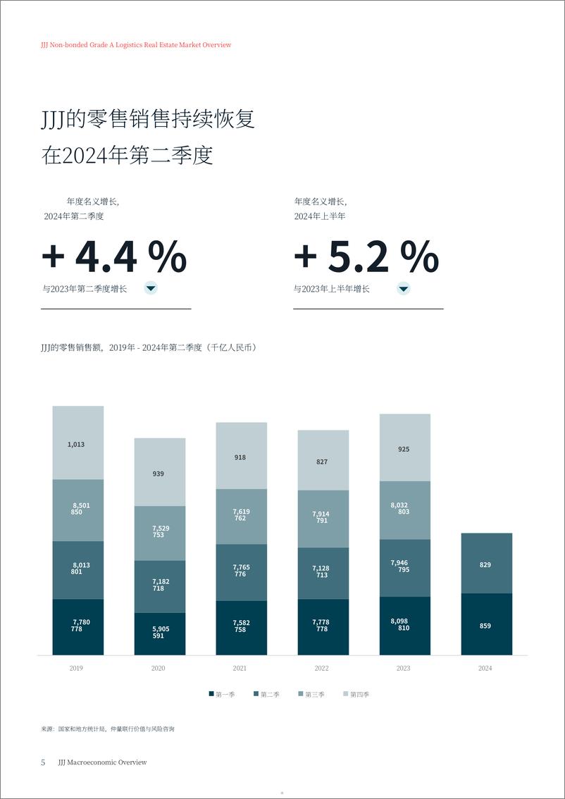 《2024第二季度京津城市群物流报告＋-仲量联行-22页》 - 第5页预览图