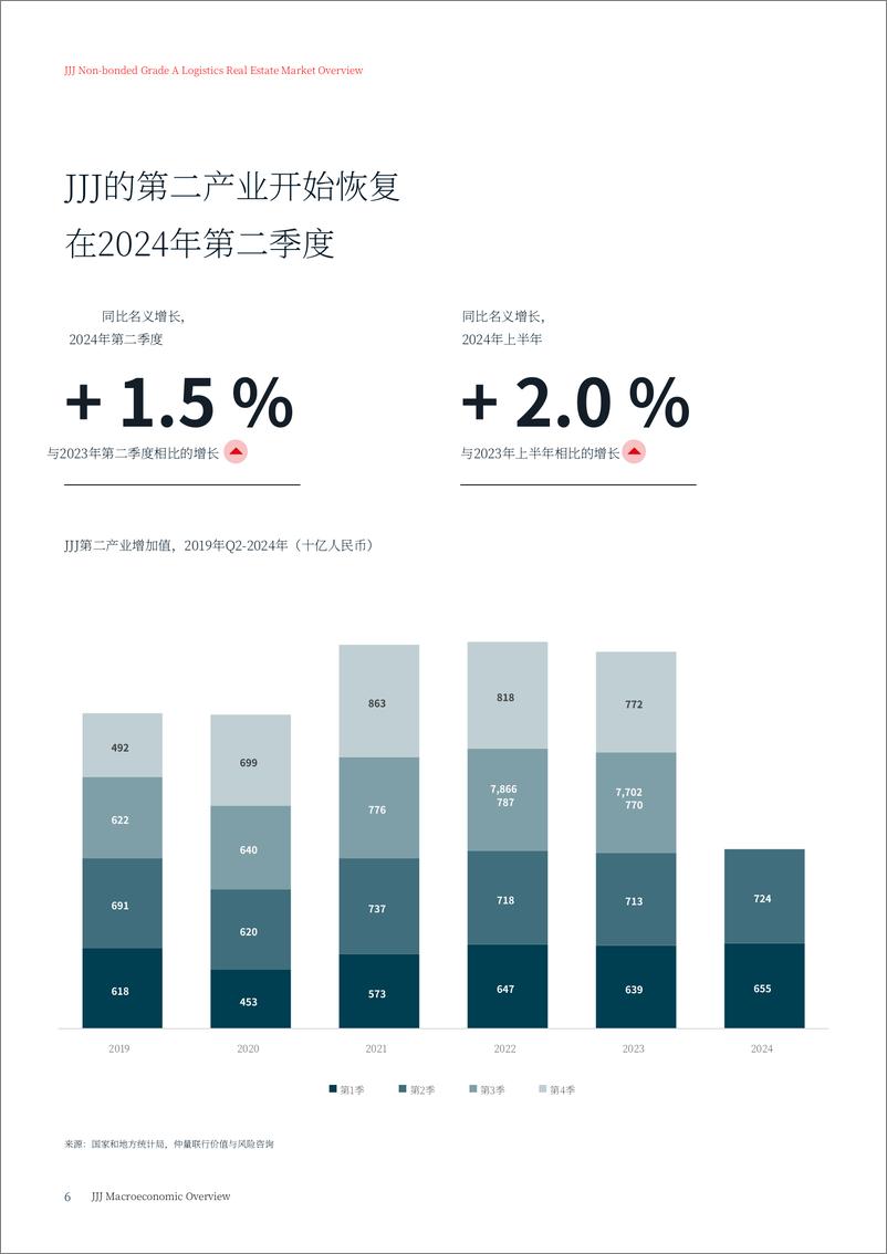 《2024第二季度京津城市群物流报告＋-仲量联行-22页》 - 第6页预览图