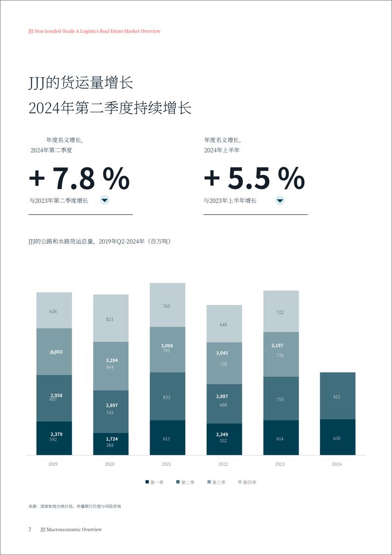 《2024第二季度京津城市群物流报告＋-仲量联行-22页》 - 第7页预览图