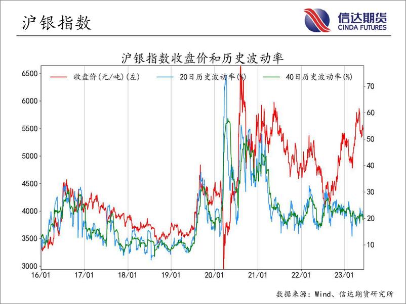 《商品期货指数波动率跟踪-20230607-信达期货-57页》 - 第5页预览图