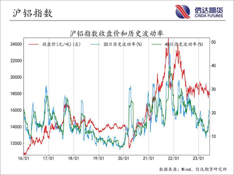 《商品期货指数波动率跟踪-20230607-信达期货-57页》 - 第7页预览图