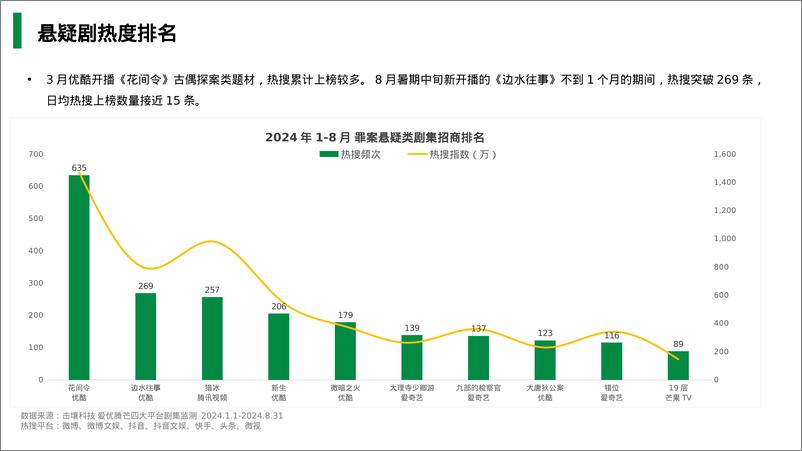 《击壤科技_2024年悬疑大剧品牌投放分析报告》 - 第7页预览图