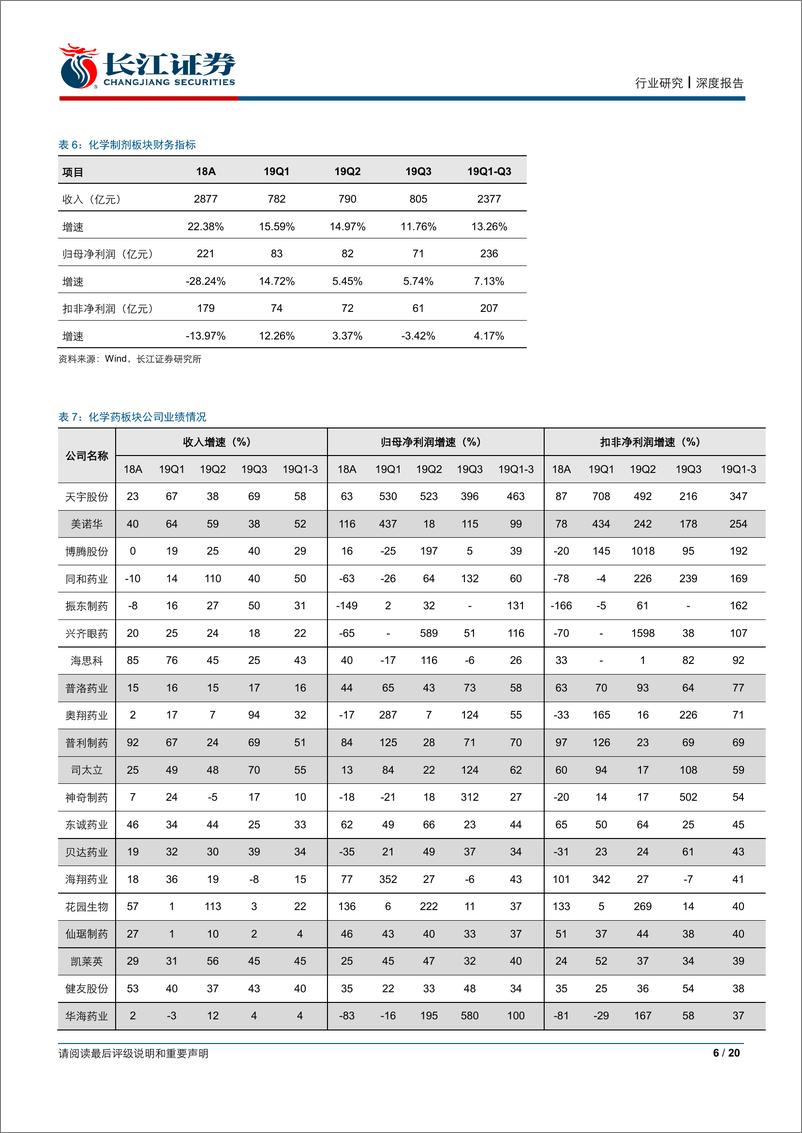 《医疗保健行业：医药行业2019年三季报业绩综述-20191103-长江证券-20页》 - 第7页预览图