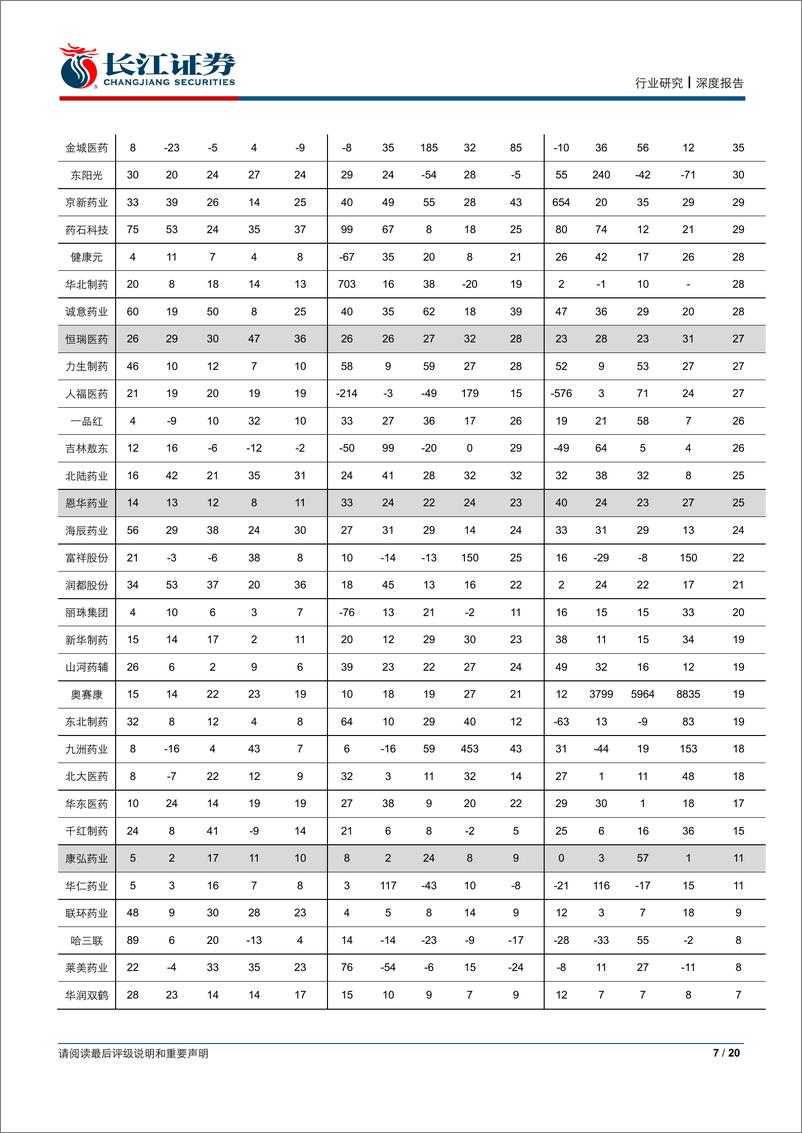 《医疗保健行业：医药行业2019年三季报业绩综述-20191103-长江证券-20页》 - 第8页预览图