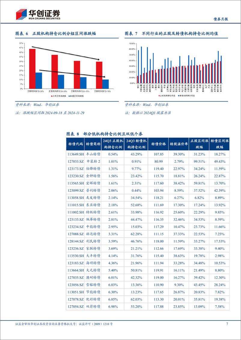 《【债券月报】12月可转债月报：低清晰度的权益预期下，几点思考与关注-241203-华创证券-23页》 - 第7页预览图