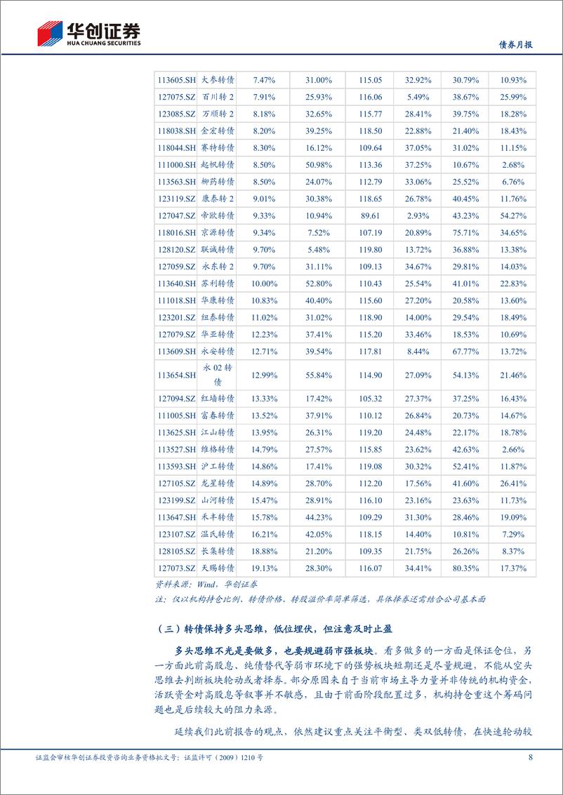 《【债券月报】12月可转债月报：低清晰度的权益预期下，几点思考与关注-241203-华创证券-23页》 - 第8页预览图