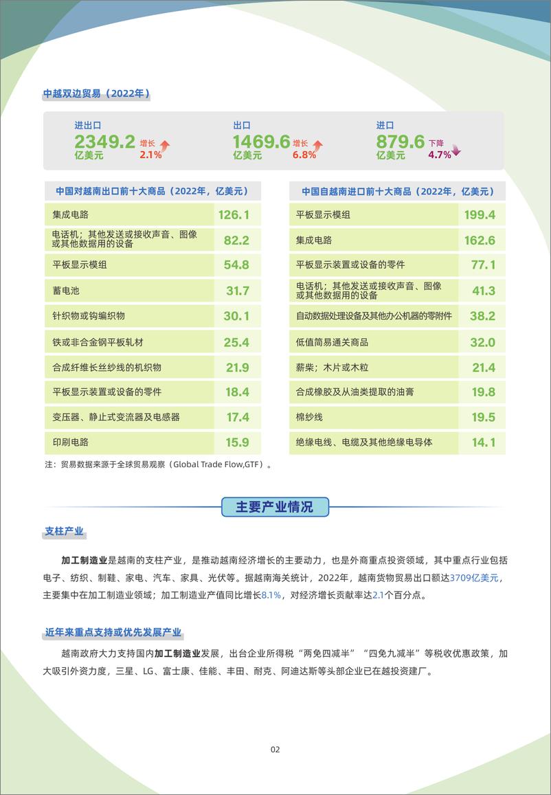 《越南贸易指南（2023年）-6页》 - 第3页预览图