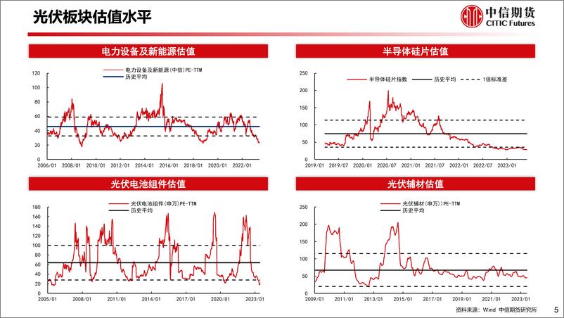 《2023年一季度光伏产业链利润拆解及下游装机收益率测算-20230605-中信期货-16页》 - 第6页预览图