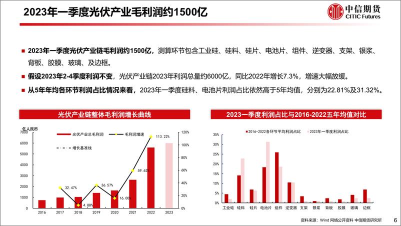 《2023年一季度光伏产业链利润拆解及下游装机收益率测算-20230605-中信期货-16页》 - 第7页预览图