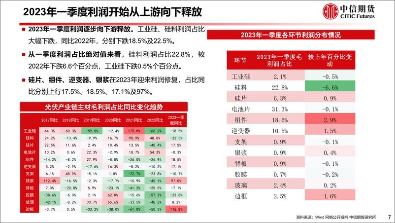 《2023年一季度光伏产业链利润拆解及下游装机收益率测算-20230605-中信期货-16页》 - 第8页预览图