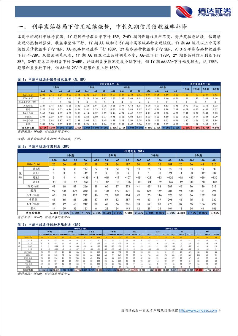 《信用利差跟踪：利率震荡格局下信用延续强势，中长久期信用债收益率补降-240526-信达证券-11页》 - 第4页预览图