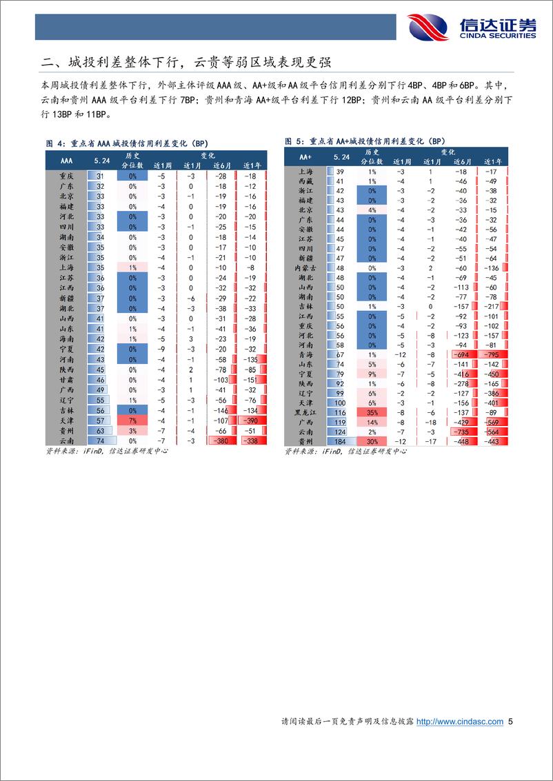 《信用利差跟踪：利率震荡格局下信用延续强势，中长久期信用债收益率补降-240526-信达证券-11页》 - 第5页预览图