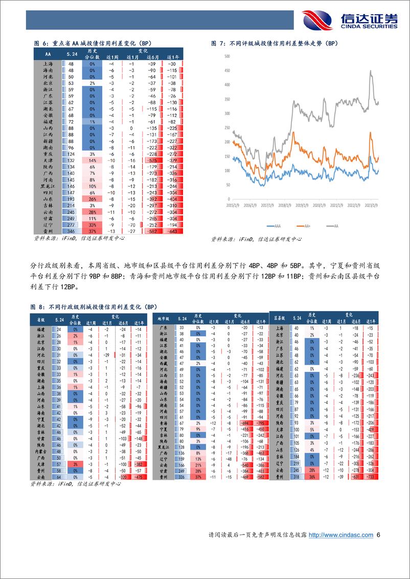 《信用利差跟踪：利率震荡格局下信用延续强势，中长久期信用债收益率补降-240526-信达证券-11页》 - 第6页预览图